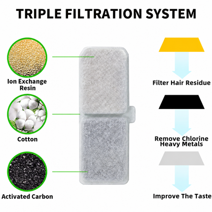 Cat Water Fountain Replacement Filters, 6 Pack Pet Fountain Filters with Activated Carbon and Sponge, Compatible with XC528 3L/101oz Automatic Cat Water Fountains